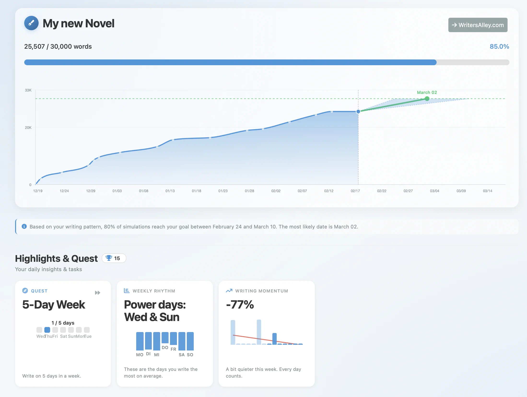 WritersAlley word count tracker dashboard: progress chart and writing statistics for authors, including daily word count and manuscript progress.