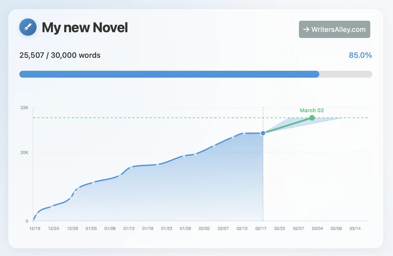 Writing progress chart: cumulative word count over time with goal line and projected finish date for manuscript tracking.